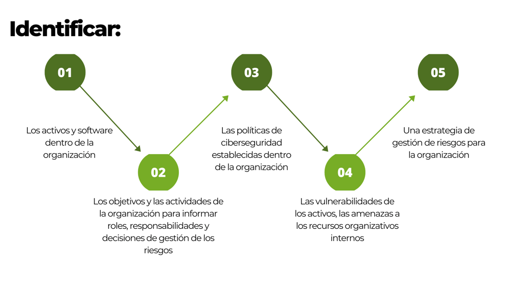 IDENTIFICAR