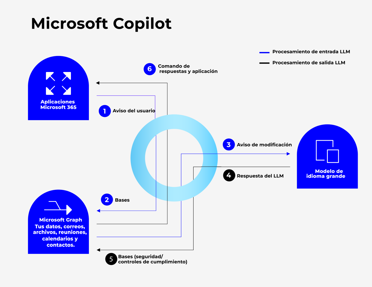 infografia-copilot-microsoft-llm-011